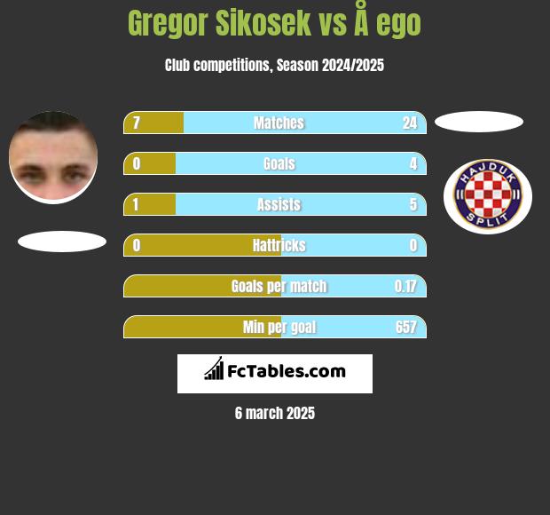 Gregor Sikosek vs Å ego h2h player stats