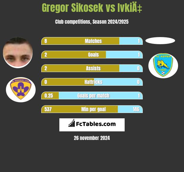 Gregor Sikosek vs IvkiÄ‡ h2h player stats