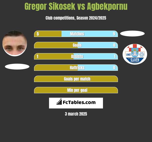 Gregor Sikosek vs Agbekpornu h2h player stats