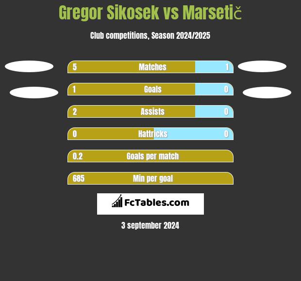 Gregor Sikosek vs Marsetič h2h player stats