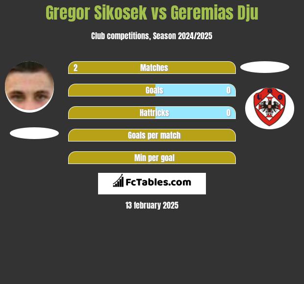 Gregor Sikosek vs Geremias Dju h2h player stats