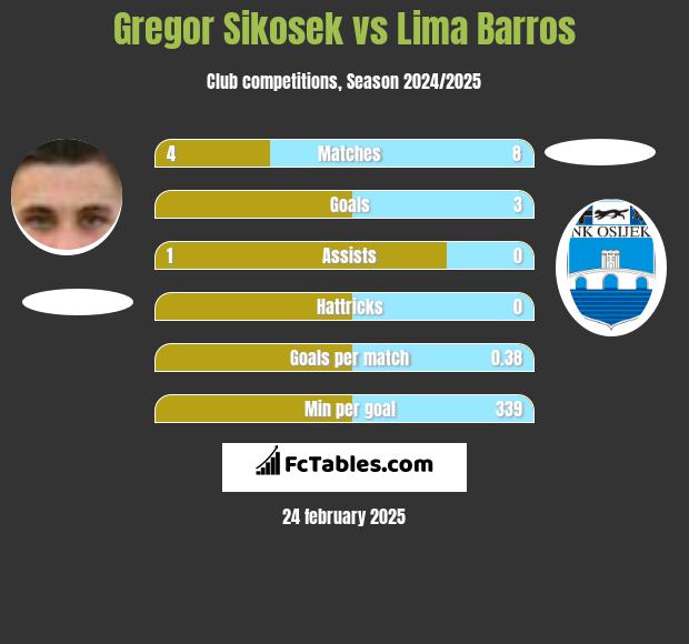 Gregor Sikosek vs Lima Barros h2h player stats