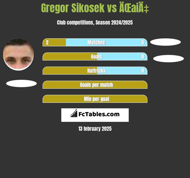 Gregor Sikosek vs ÄŒaiÄ‡ h2h player stats