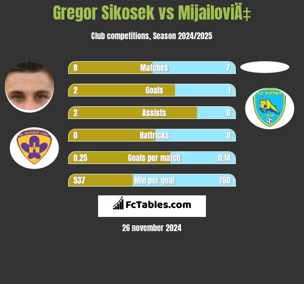 Gregor Sikosek vs MijailoviÄ‡ h2h player stats