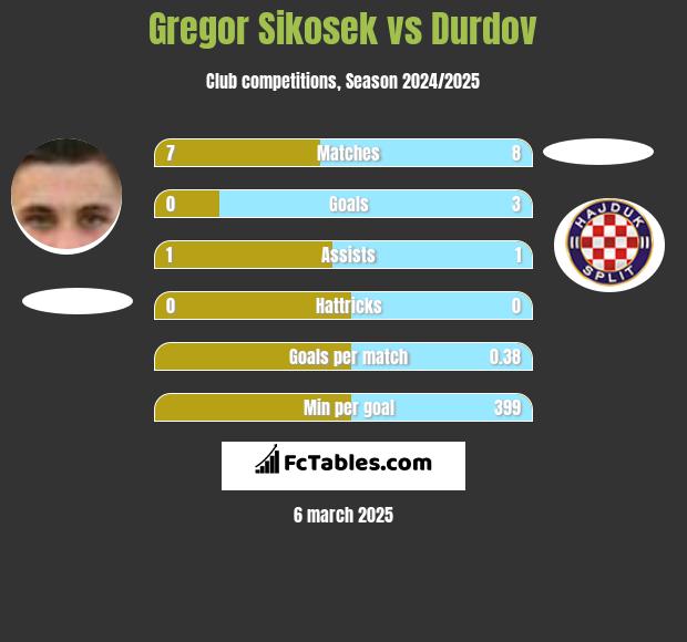 Gregor Sikosek vs Durdov h2h player stats