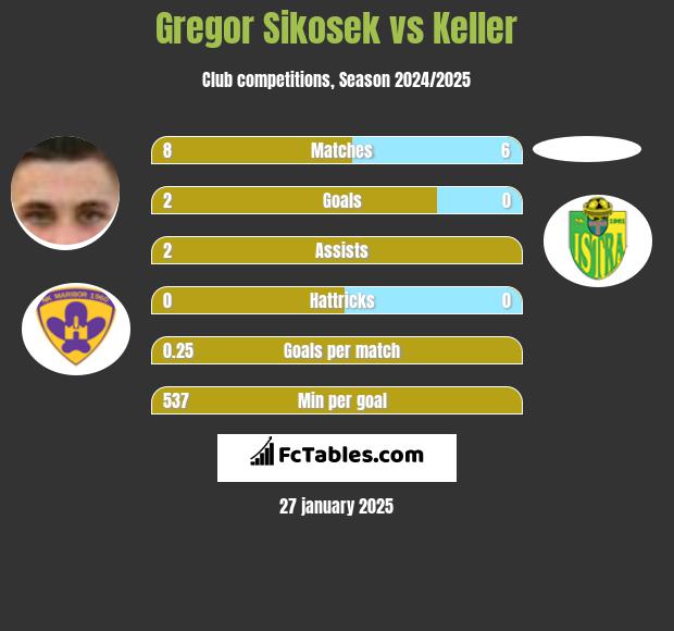 Gregor Sikosek vs Keller h2h player stats