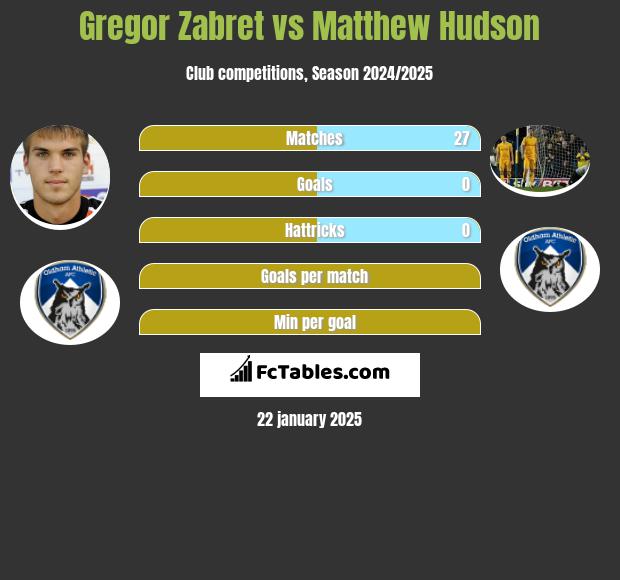 Gregor Zabret vs Matthew Hudson h2h player stats