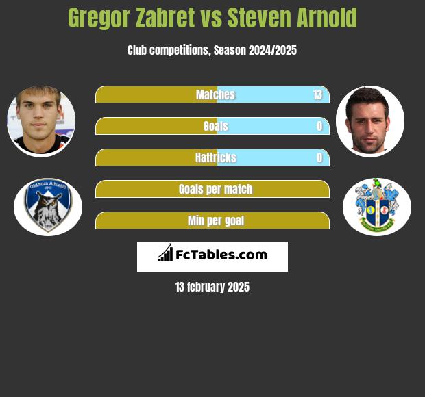 Gregor Zabret vs Steven Arnold h2h player stats