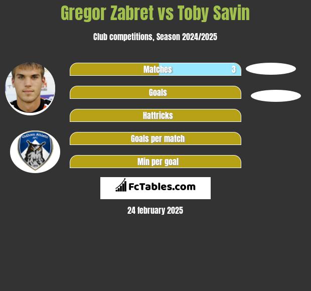 Gregor Zabret vs Toby Savin h2h player stats