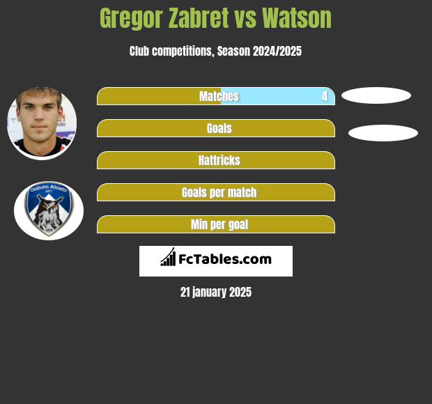 Gregor Zabret vs Watson h2h player stats