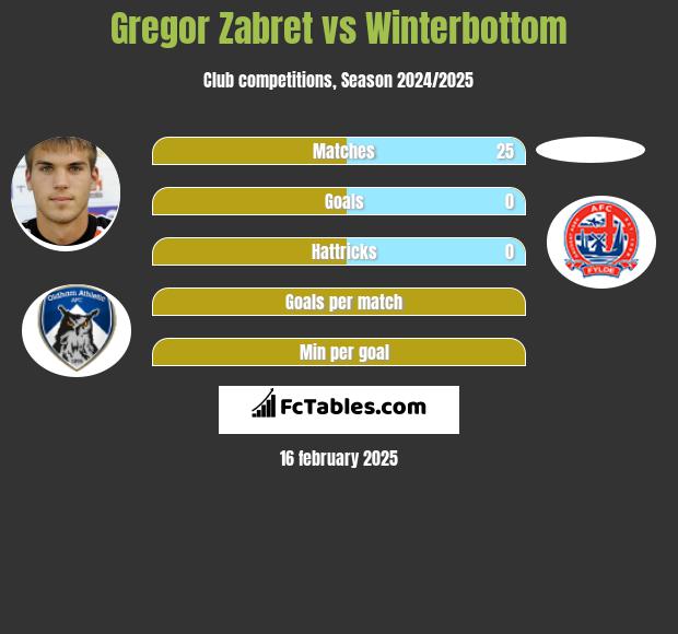 Gregor Zabret vs Winterbottom h2h player stats