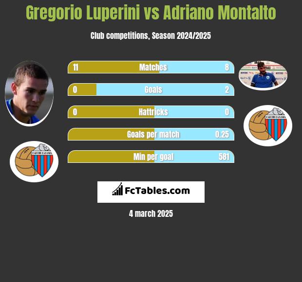 Gregorio Luperini vs Adriano Montalto h2h player stats