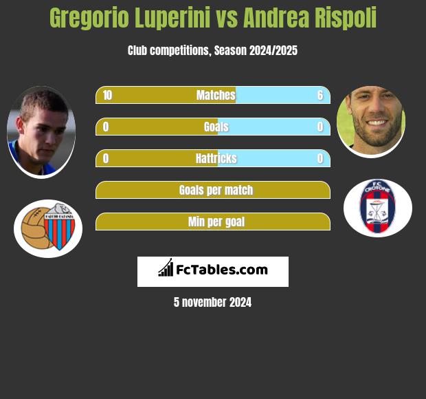 Gregorio Luperini vs Andrea Rispoli h2h player stats