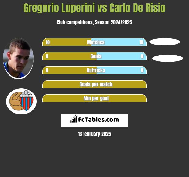 Gregorio Luperini vs Carlo De Risio h2h player stats