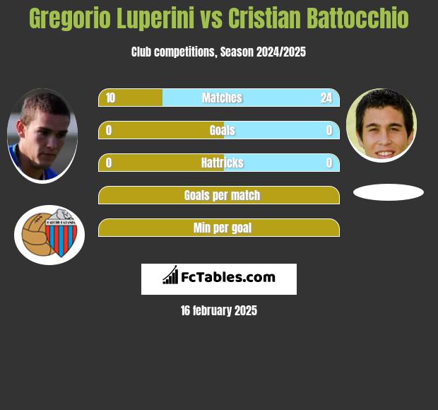 Gregorio Luperini vs Cristian Battocchio h2h player stats