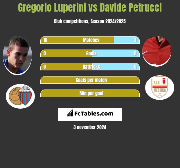 Gregorio Luperini vs Davide Petrucci h2h player stats