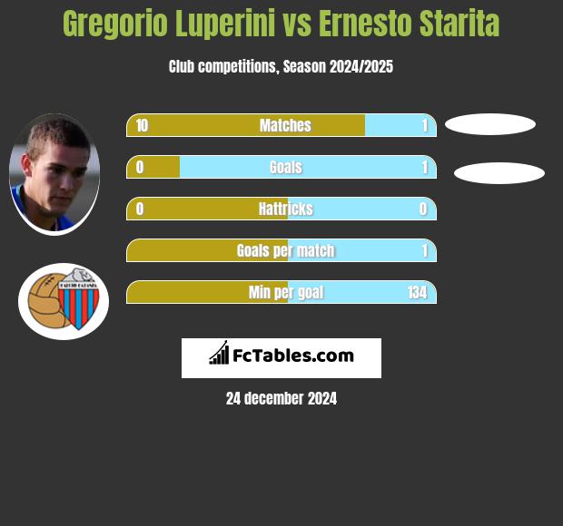 Gregorio Luperini vs Ernesto Starita h2h player stats