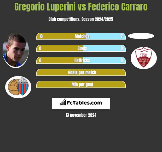 Gregorio Luperini vs Federico Carraro h2h player stats