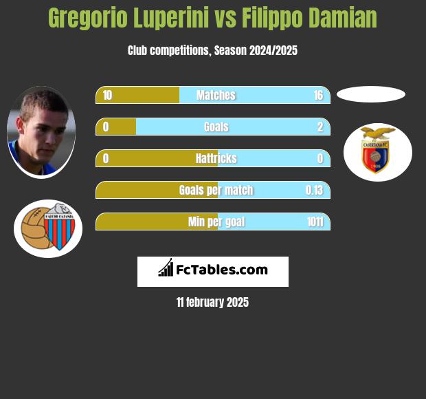 Gregorio Luperini vs Filippo Damian h2h player stats