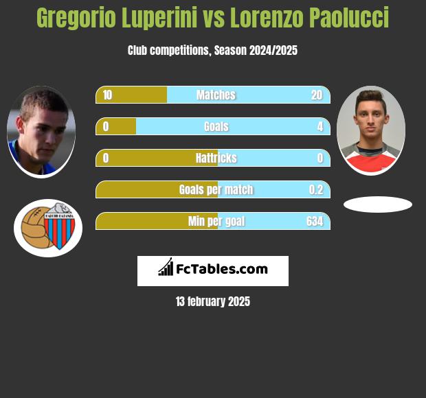 Gregorio Luperini vs Lorenzo Paolucci h2h player stats