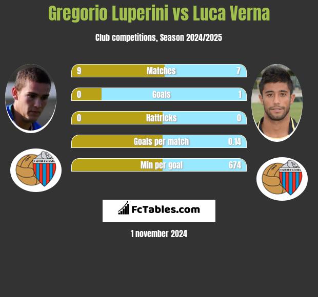 Gregorio Luperini vs Luca Verna h2h player stats