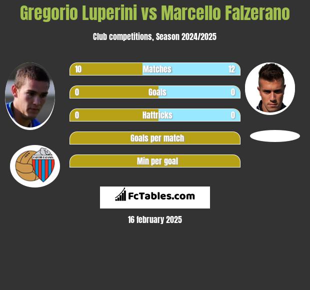 Gregorio Luperini vs Marcello Falzerano h2h player stats