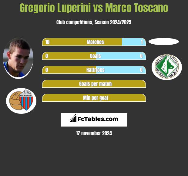 Gregorio Luperini vs Marco Toscano h2h player stats