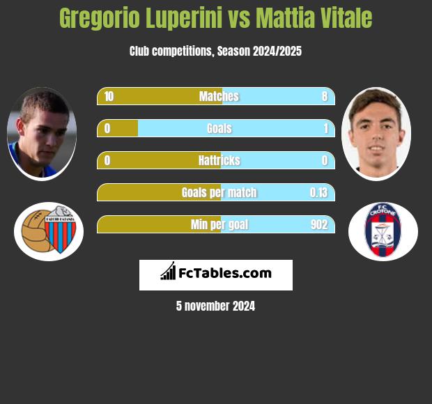 Gregorio Luperini vs Mattia Vitale h2h player stats