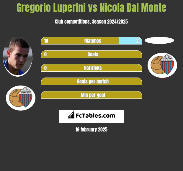 Gregorio Luperini vs Nicola Dal Monte h2h player stats