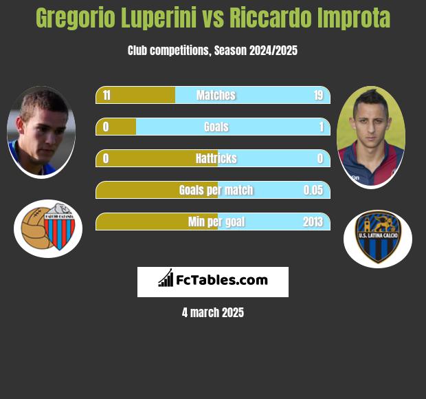 Gregorio Luperini vs Riccardo Improta h2h player stats