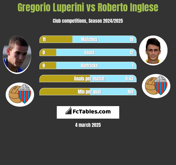 Gregorio Luperini vs Roberto Inglese h2h player stats