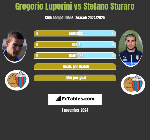 Gregorio Luperini vs Stefano Sturaro h2h player stats