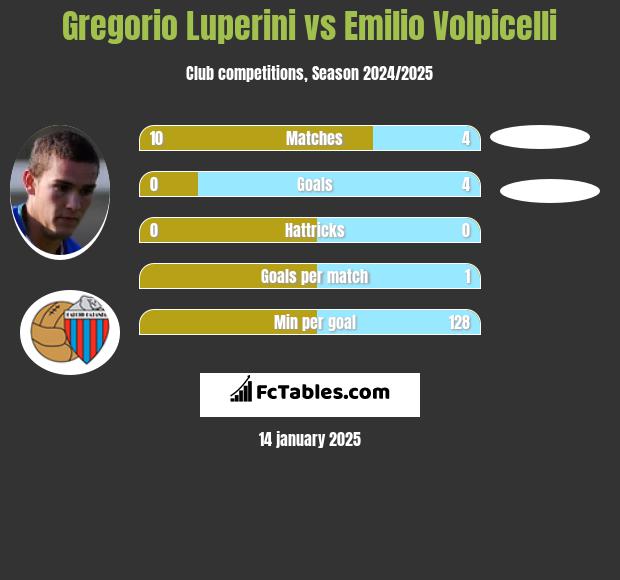 Gregorio Luperini vs Emilio Volpicelli h2h player stats