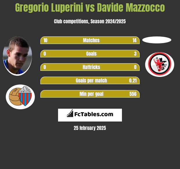 Gregorio Luperini vs Davide Mazzocco h2h player stats