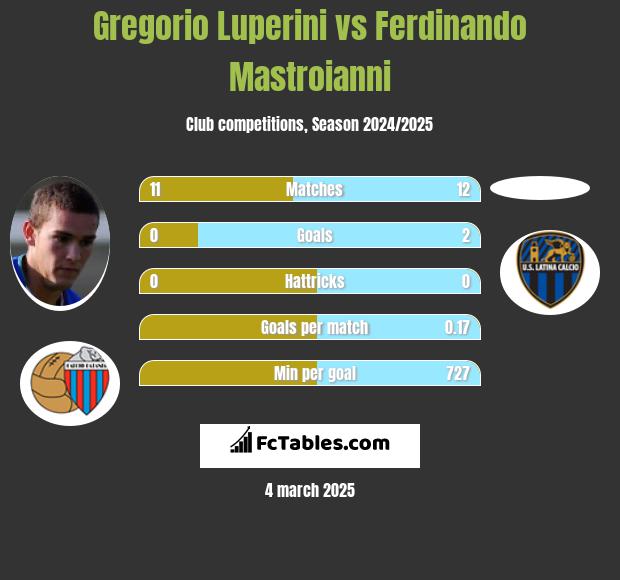 Gregorio Luperini vs Ferdinando Mastroianni h2h player stats