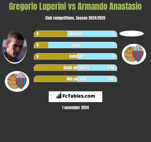 Gregorio Luperini vs Armando Anastasio h2h player stats