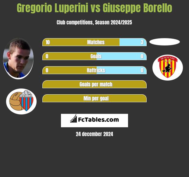 Gregorio Luperini vs Giuseppe Borello h2h player stats