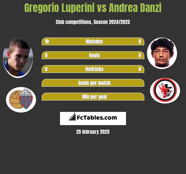 Gregorio Luperini vs Andrea Danzi h2h player stats