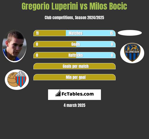 Gregorio Luperini vs Milos Bocic h2h player stats