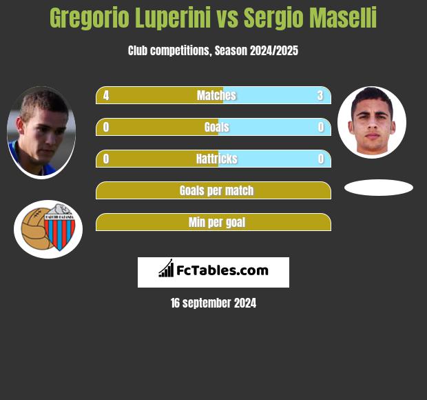 Gregorio Luperini vs Sergio Maselli h2h player stats