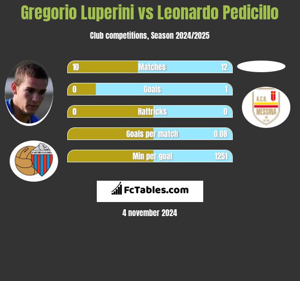 Gregorio Luperini vs Leonardo Pedicillo h2h player stats