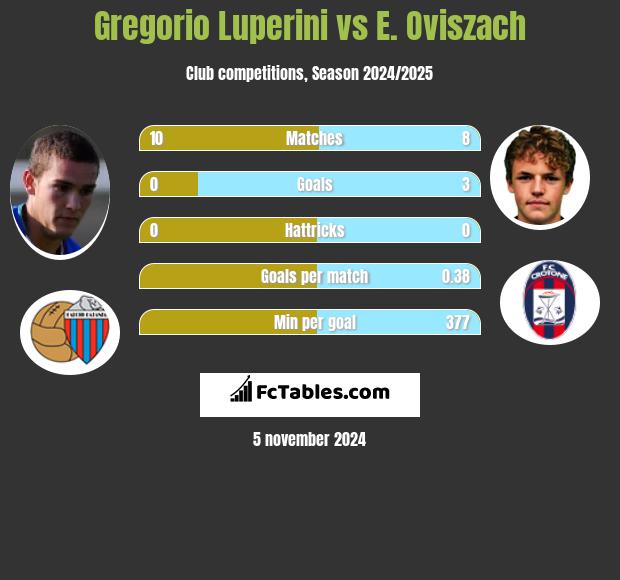 Gregorio Luperini vs E. Oviszach h2h player stats