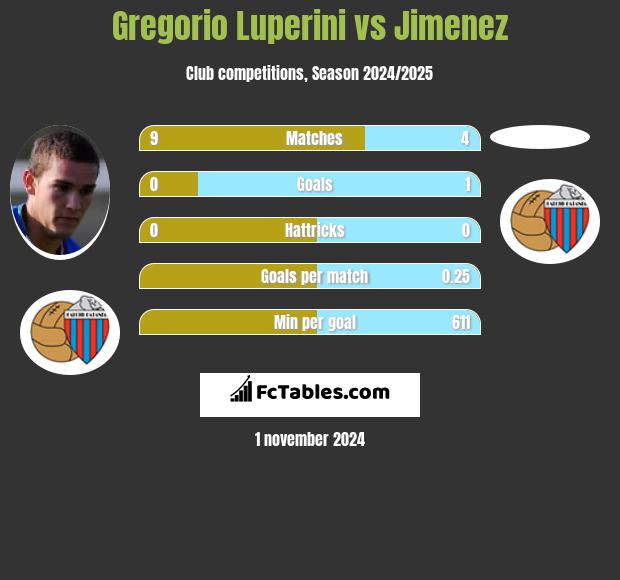 Gregorio Luperini vs Jimenez h2h player stats