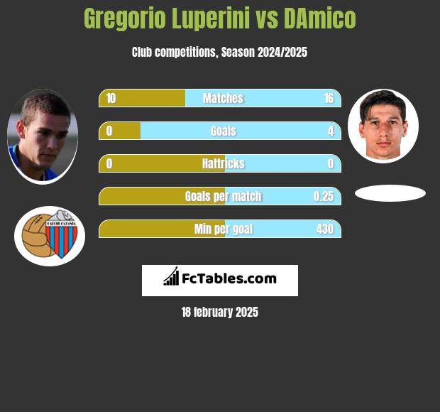 Gregorio Luperini vs DAmico h2h player stats