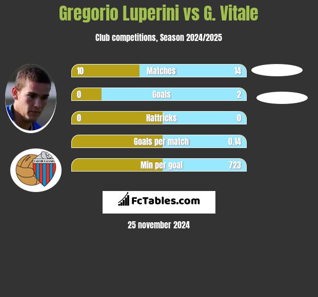 Gregorio Luperini vs G. Vitale h2h player stats