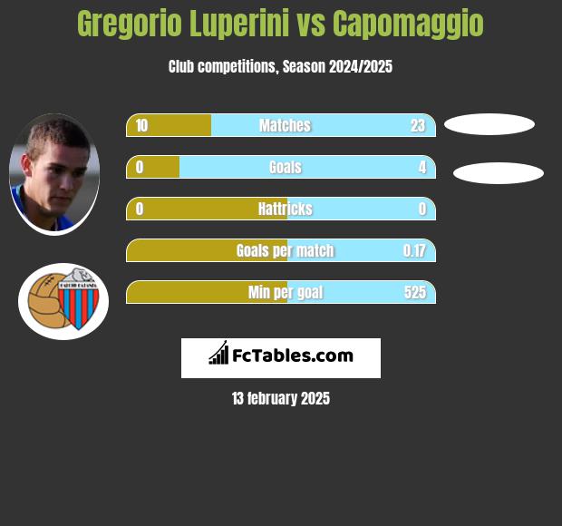 Gregorio Luperini vs Capomaggio h2h player stats