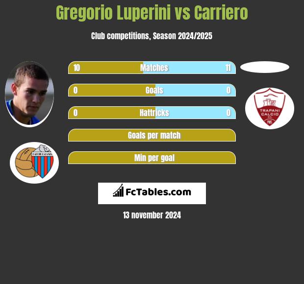 Gregorio Luperini vs Carriero h2h player stats