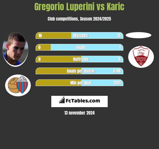 Gregorio Luperini vs Karic h2h player stats