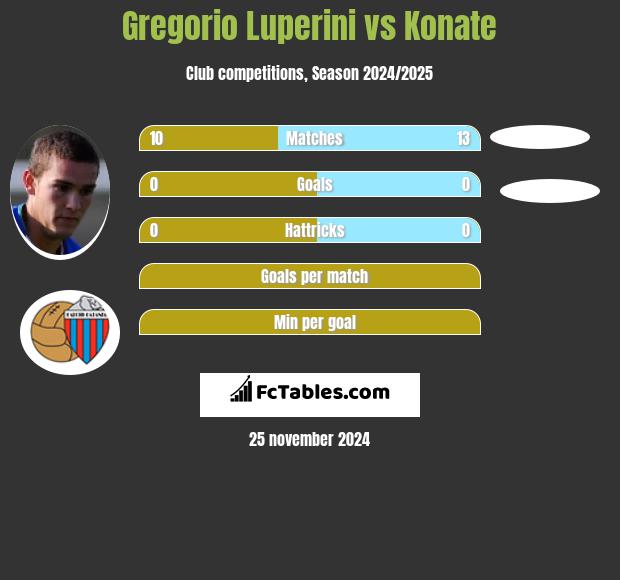 Gregorio Luperini vs Konate h2h player stats