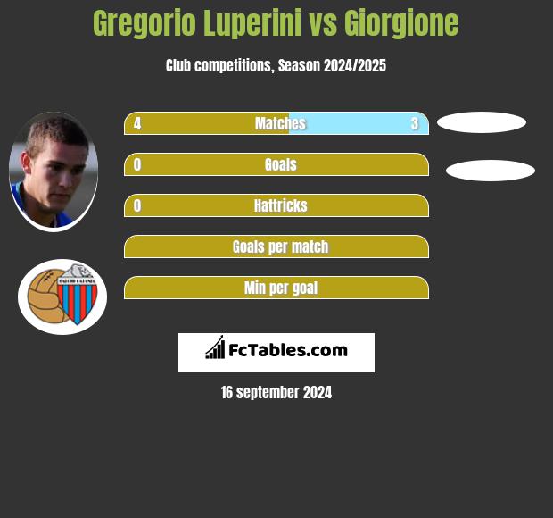 Gregorio Luperini vs Giorgione h2h player stats